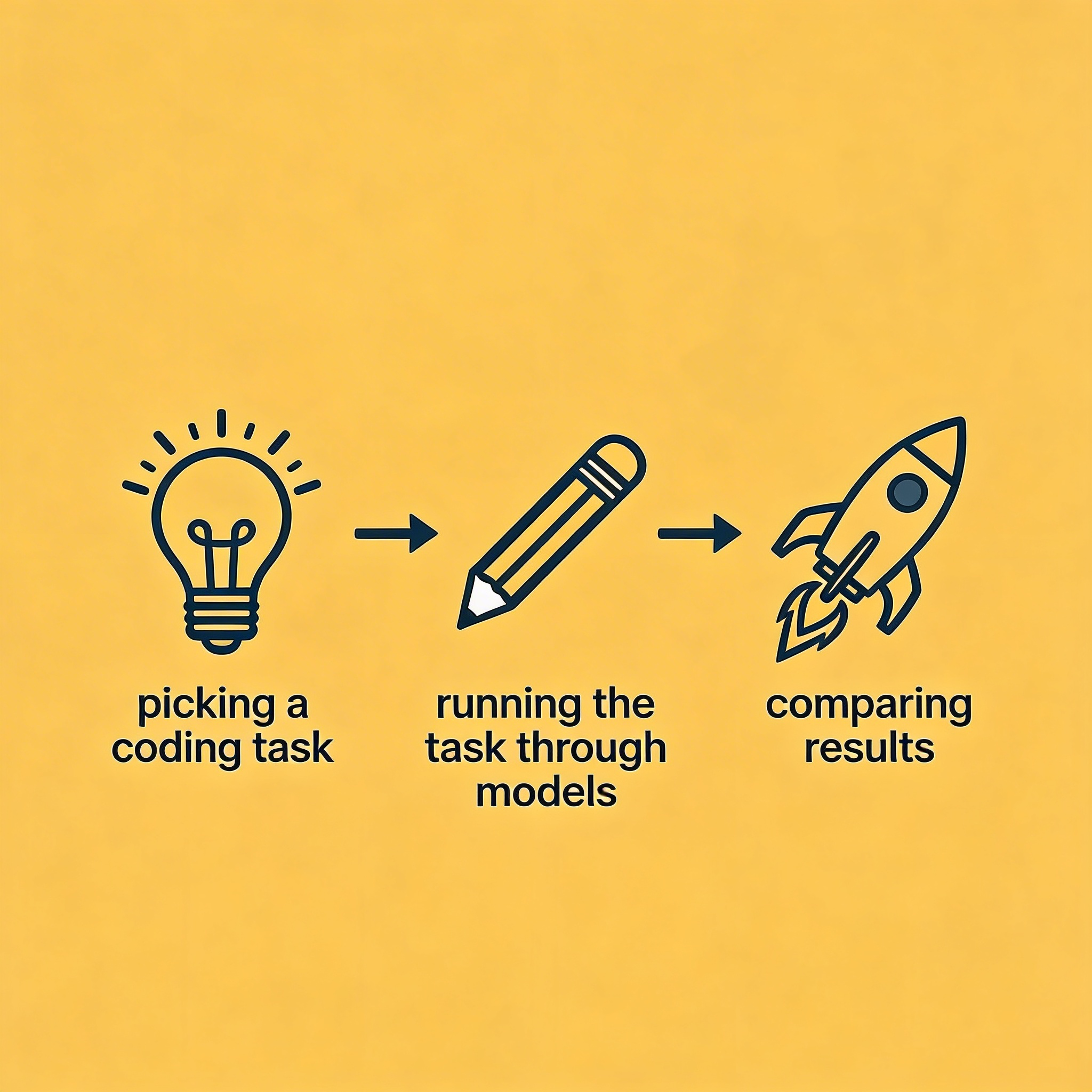 Three numbered steps showing the process of picking a coding task, running it through models, and comparing results